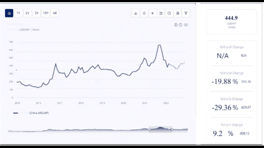 Crude Oil Price Trend