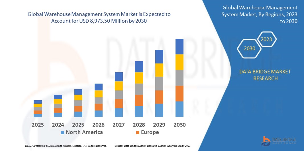 Warehouse Management System Market